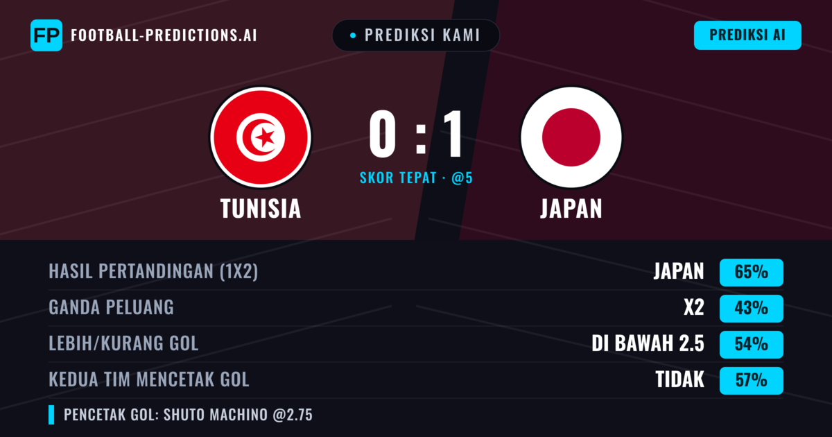 Prediksi kami: Tunisia vs Japan β Japan β Menang (65%); Kurang 2.5; Kedua tim mencetak gol: Tidak