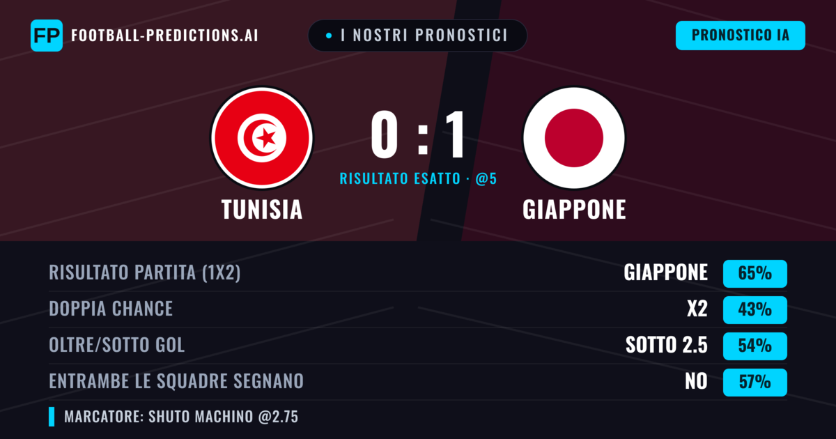 I nostri pronostici: Tunisia vs Giappone — Giappone — Vince (65%); Sotto 2.5; Entrambe segnano: No