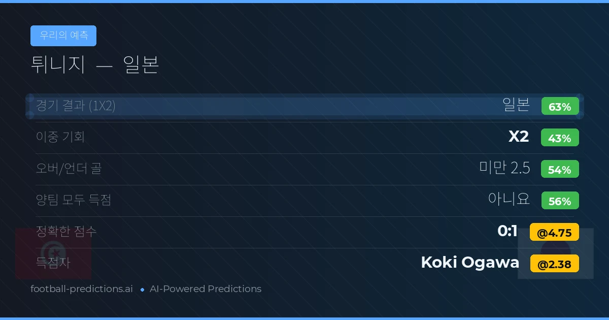 우리의 예측: 튀니지 vs 일본 — 일본 — 승리 (61%); 미만 2.5; 양팀 모두 득점: 아니오