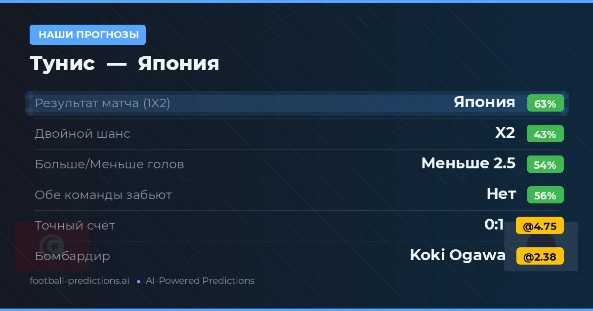 Наши прогнозы: Тунис против Япония — Япония — Победа (61%); Меньше 2.5; Обе забьют Нет