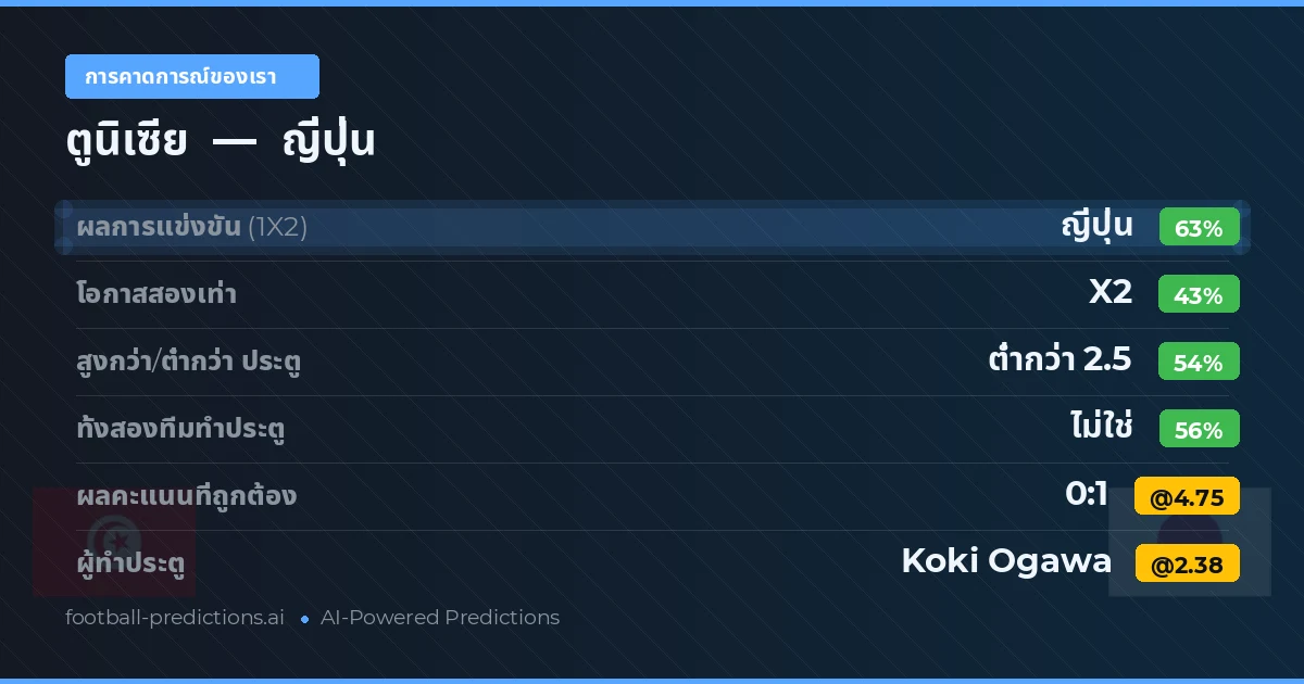 การคาดการณ์ของเรา: ตูนิเซีย vs ญี่ปุ่น — ญี่ปุ่น — ชนะ (61%); ต่ำกว่า 2.5; ทั้งสองทีมทำประตู: ไม่ใช่