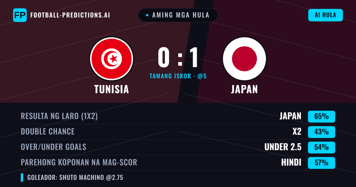 Aming mga hula: Tunisia vs Japan — Japan — Manalo (65%); Under 2.5; Parehong magbubuo: Hindi