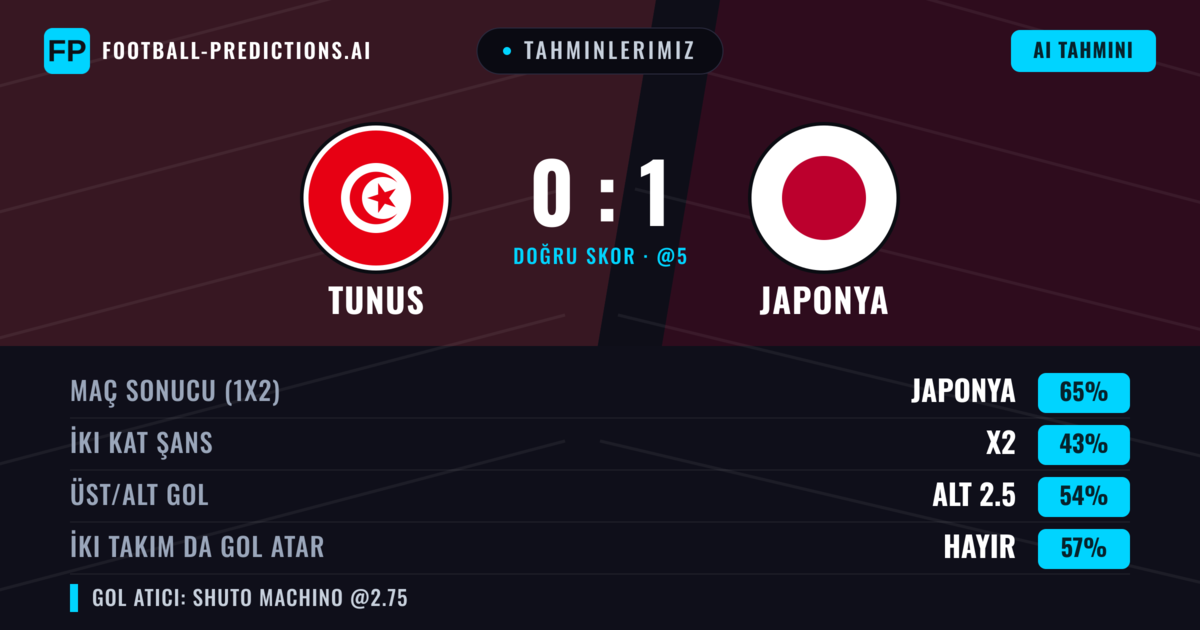 Tahminlerimiz: Tunus vs Japonya — Japonya — Kazanmak (65%); Alt 2.5; İki taraf da gol atar: Hayır