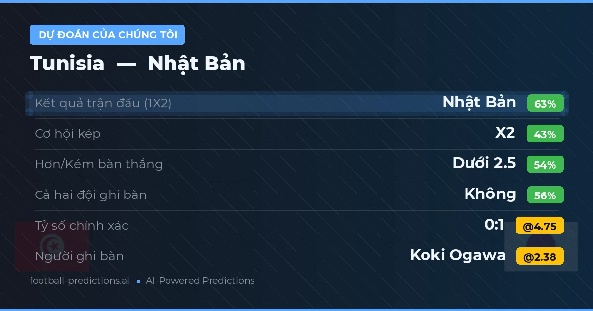 Dự đoán của chúng tôi: Tunisia vs Nhật Bản — Nhật Bản — Thắng (61%); Ít hơn 2.5; Cả hai ghi bàn: Không