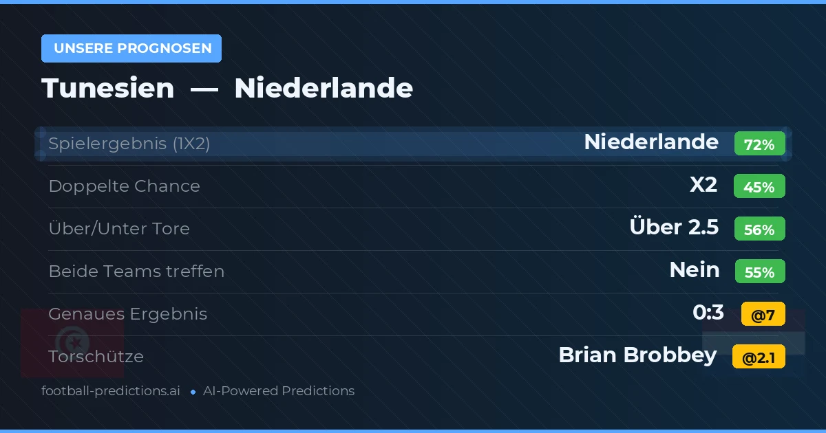 Unsere Prognosen: Tunesien vs Niederlande — Niederlande — Sieg (71%); Über 2.5; Beide treffen: Nein