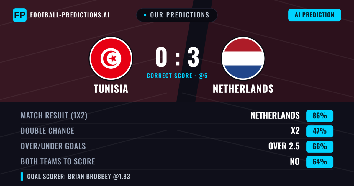 Our Predictions: Tunisia vs Netherlands — Netherlands — Win (86%); over 2.5; Both teams to score: No