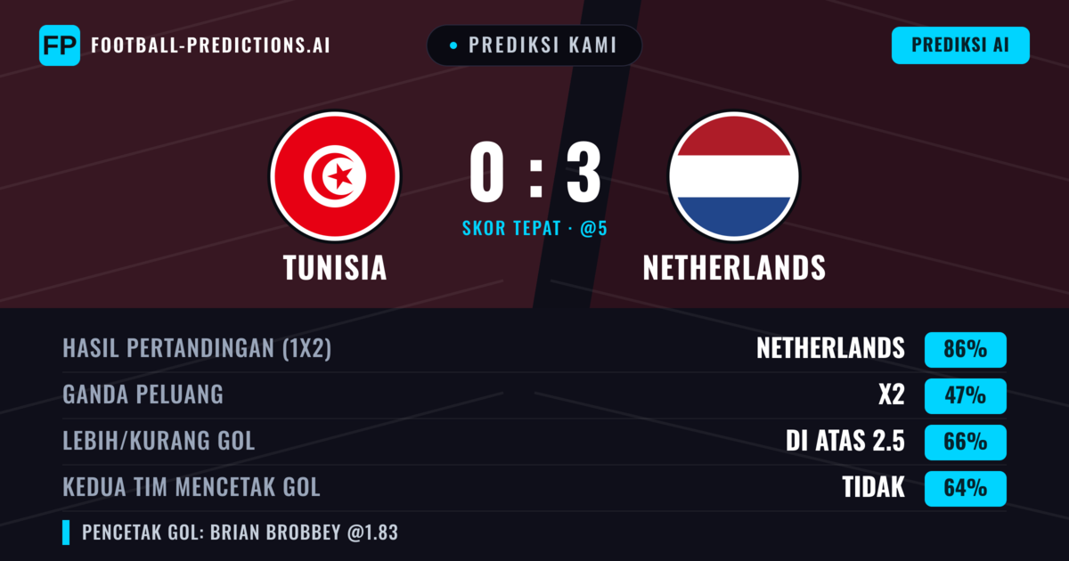 Prediksi kami: Tunisia vs Belanda — Belanda — Menang (88%); Lebih 2.5; Kedua tim mencetak gol: Tidak