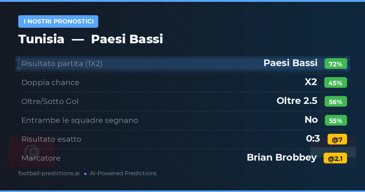I nostri pronostici: Tunisia vs Paesi Bassi — Paesi Bassi — Vince (71%); Oltre 2.5; Entrambe segnano: No