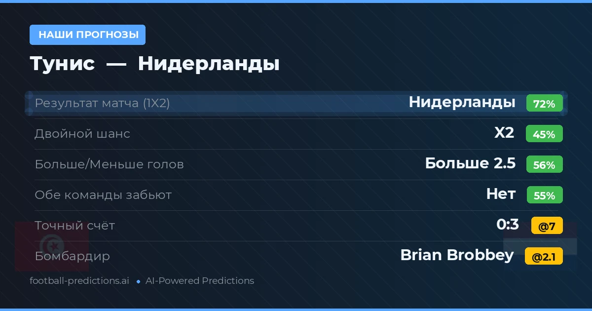 Наши прогнозы: Тунис против Нидерланды — Нидерланды — Победа (71%); Больше 2.5; Обе забьют Нет
