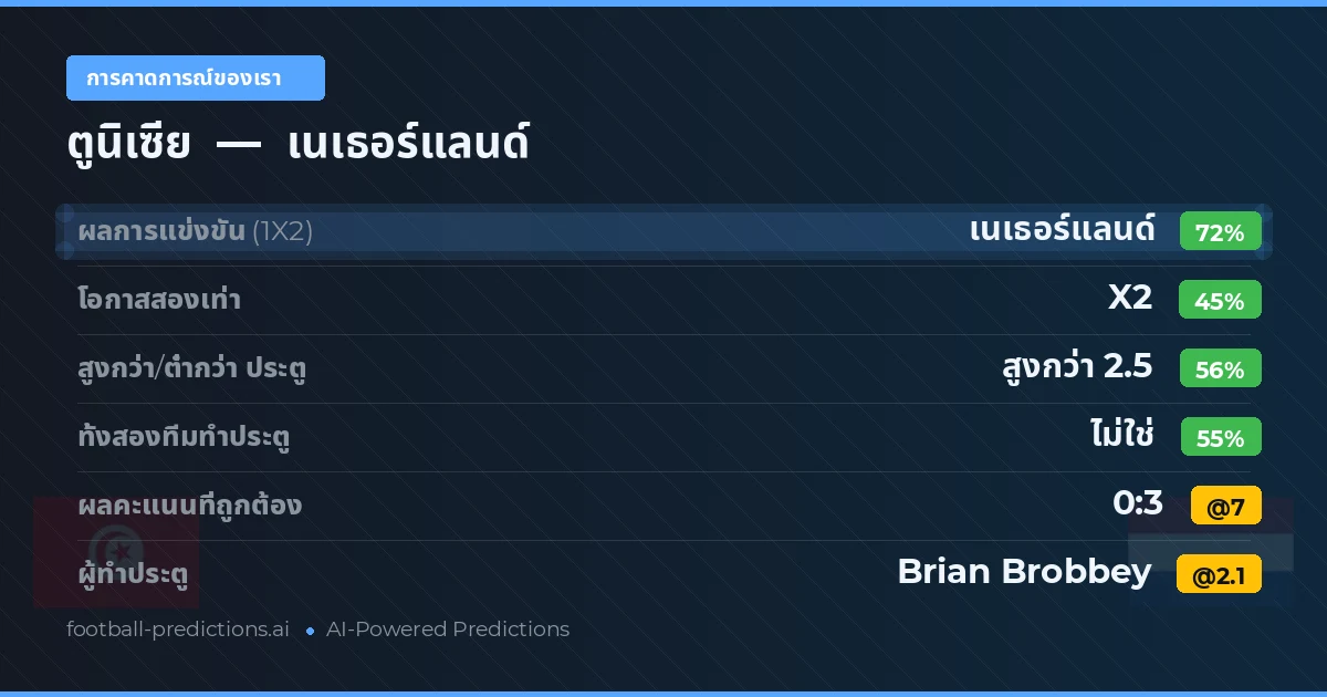 การคาดการณ์ของเรา: ตูนิเซีย vs เนเธอร์แลนด์ — เนเธอร์แลนด์ — ชนะ (71%); เกิน 2.5; ทั้งสองทีมทำประตู: ไม่ใช่