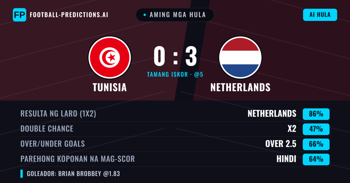Aming mga hula: Tunisia vs Netherlands — Netherlands — Manalo (86%); Over 2.5; Parehong magbubuo: Hindi