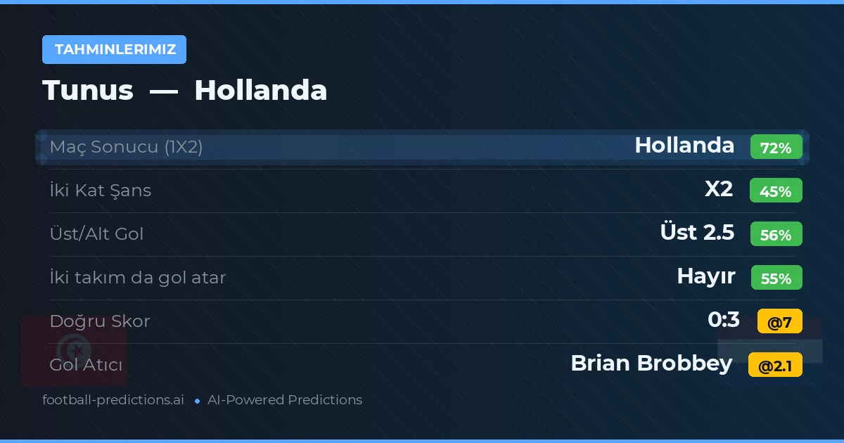 Tahminlerimiz: Tunus vs Hollanda — Hollanda — Kazanmak (71%); Üst 2.5; İki taraf da gol atar: Hayır