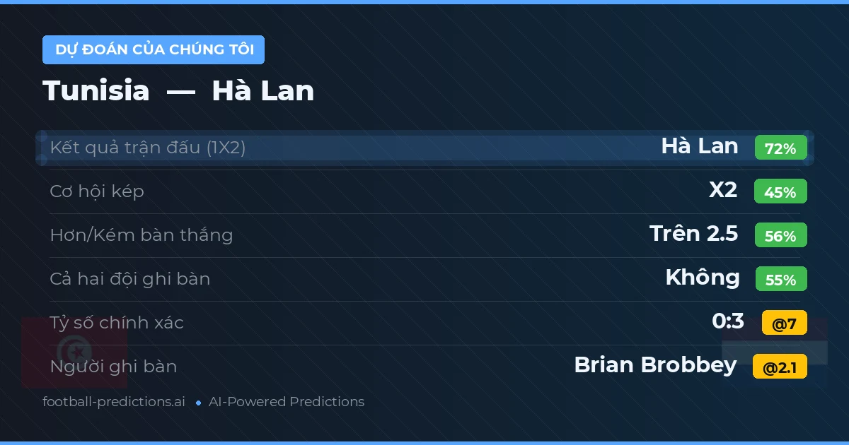 Dự đoán của chúng tôi: Tunisia vs Hà Lan — Hà Lan — Thắng (71%); Hơn 2.5; Cả hai ghi bàn: Không