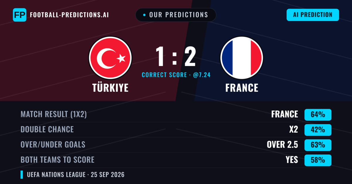 Our Predictions: Türkiye vs France — France — Win (73%); over 2.5; Both teams to score: Yes