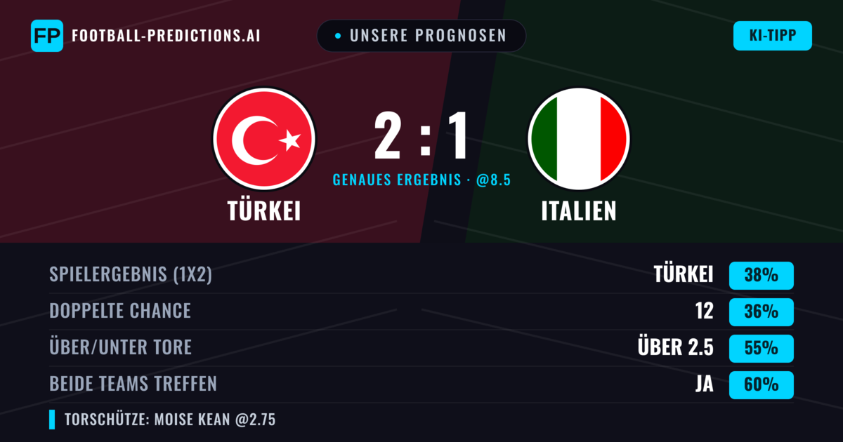 Unsere Prognosen: Türkei vs Italien — Türkei — Sieg (37%); Über 2.5; Beide treffen: Ja