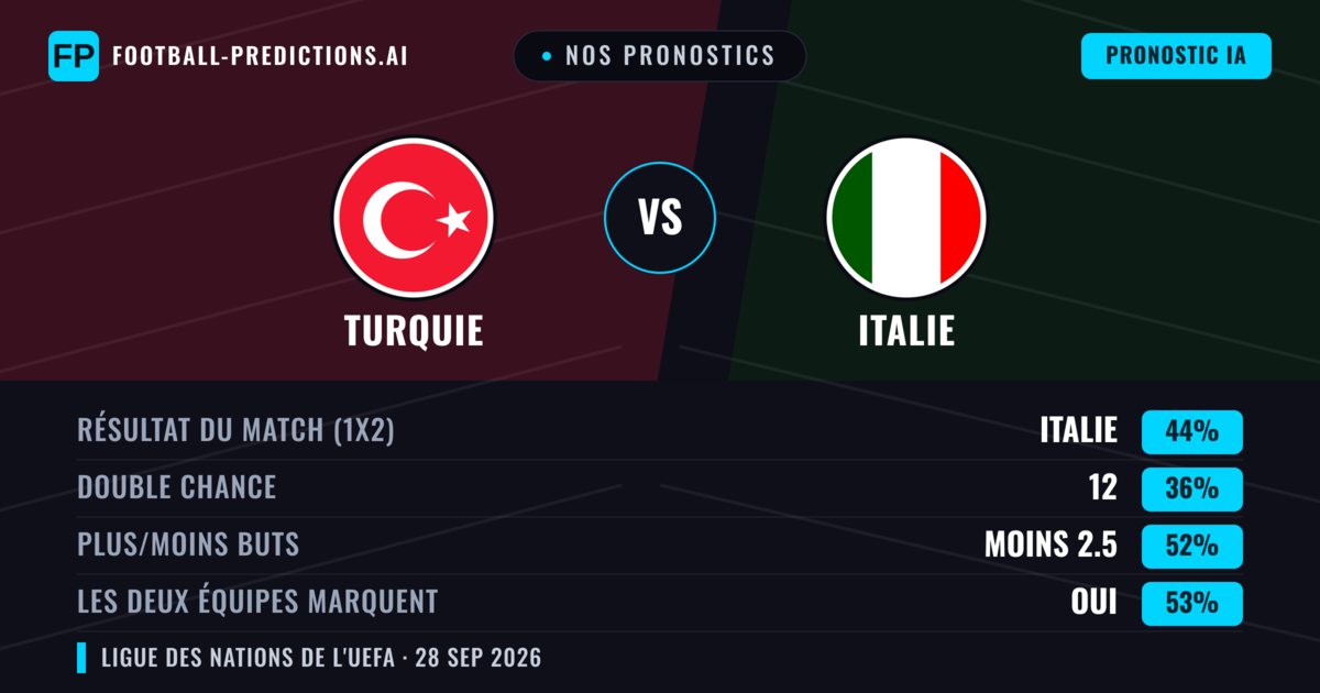 Nos pronostics: Turquie vs Italie — Turquie — Victoire (37%); Plus 2.5; Les deux marquent : Oui