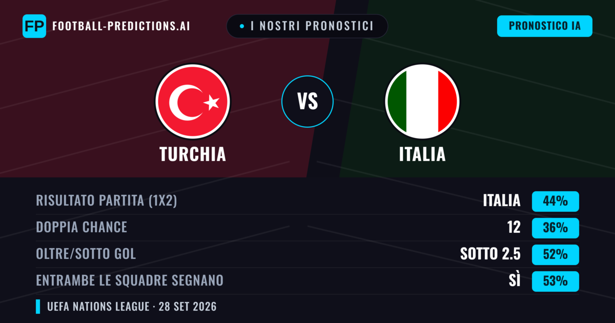 I nostri pronostici: Turchia vs Italia — Turchia — Vince (37%); Oltre 2.5; Entrambe segnano: Sì