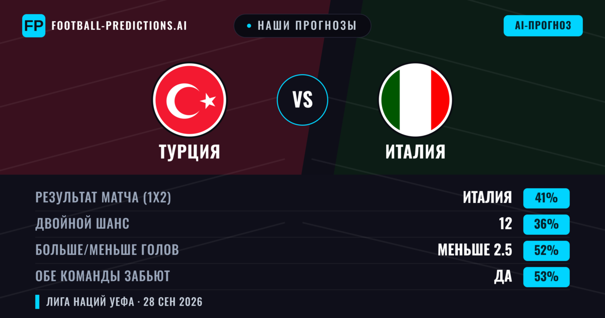 Наши прогнозы: Турция против Италия — Турция — Победа (37%); Больше 2.5; Обе забьют Да
