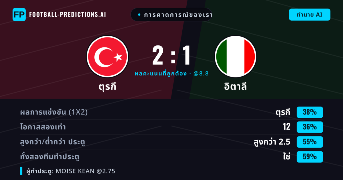 การคาดการณ์ของเรา: ตุรกี vs อิตาลี — อิตาลี — ชนะ (37%); เกิน 2.5; ทั้งสองทีมทำประตู: ใช่
