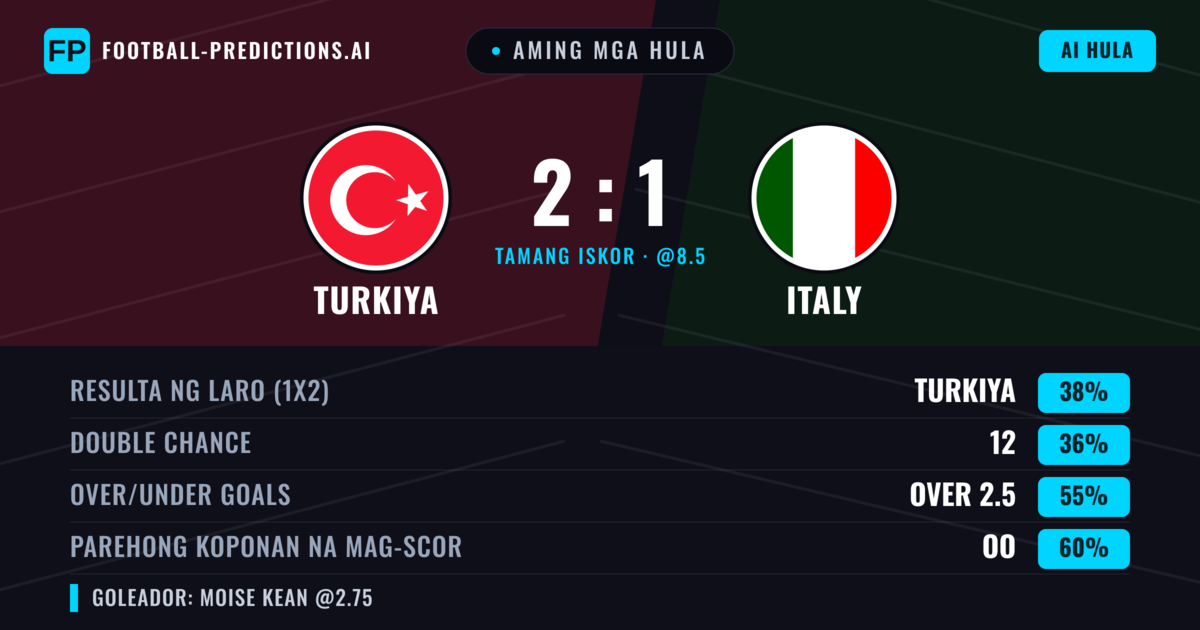 Aming mga hula: Turkiya vs Italy — Turkiya — Manalo (37%); Over 2.5; Parehong magbubuo: Oo