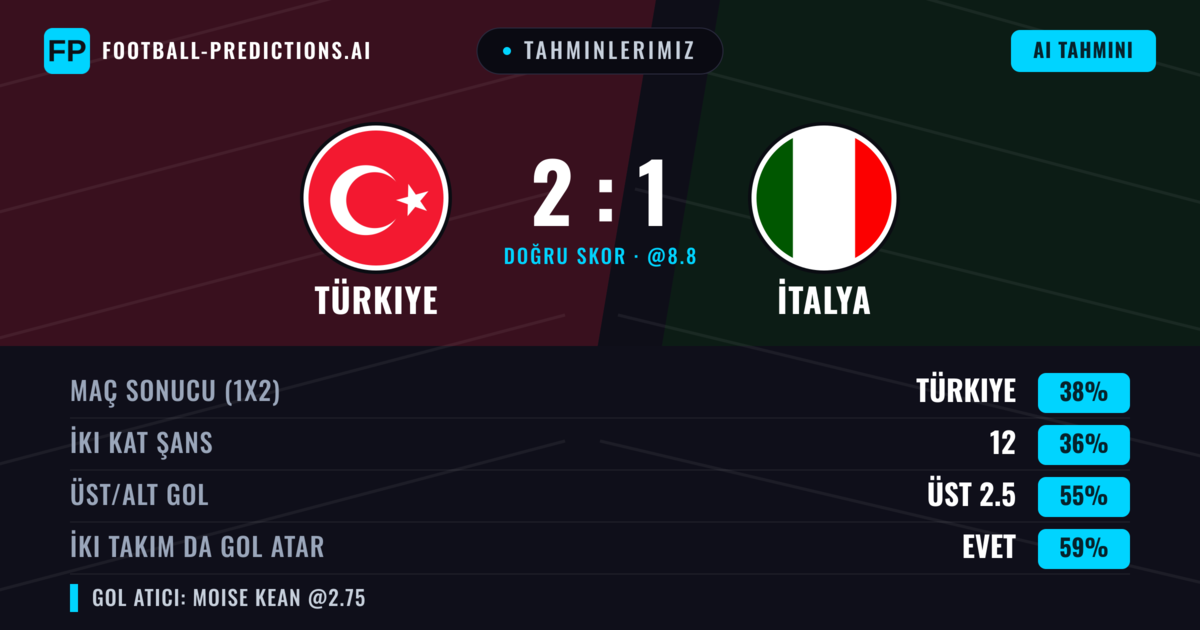 Tahminlerimiz: Türkiye vs İtalya — Türkiye — Kazanmak (37%); Üst 2.5; İki taraf da gol atar: Evet