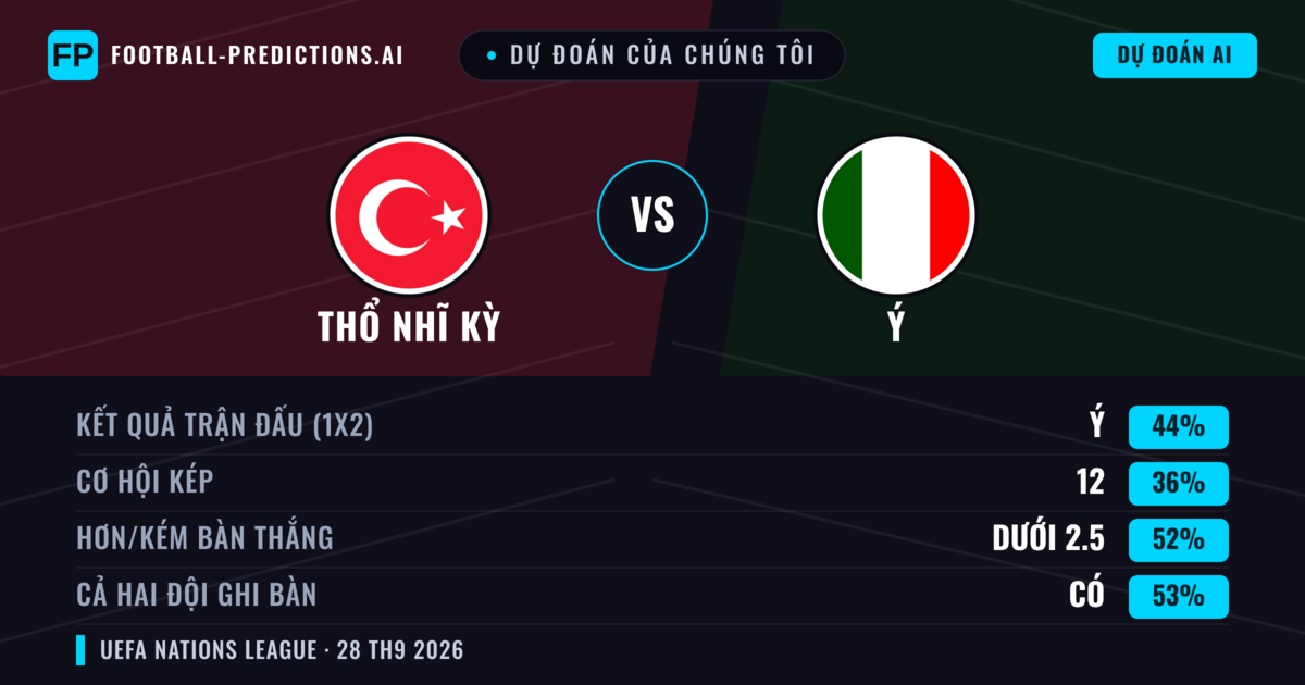 Dự đoán của chúng tôi: Thổ Nhĩ Kỳ vs Ý — Thổ Nhĩ Kỳ — Thắng (37%); Hơn 2.5; Cả hai ghi bàn: Có