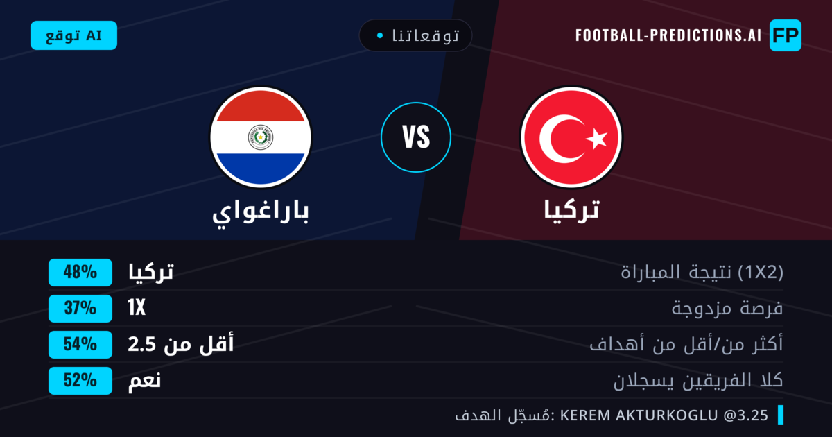 توقعاتنا: تركيا ضد باراغواي — تركيا — فوز (48%); أقل من 2.5; هدفين أو أكثر