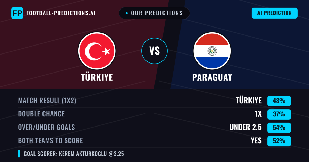 Our Predictions: Türkiye vs Paraguay — Türkiye — Win (48%); under 2.5; Both teams to score: Yes