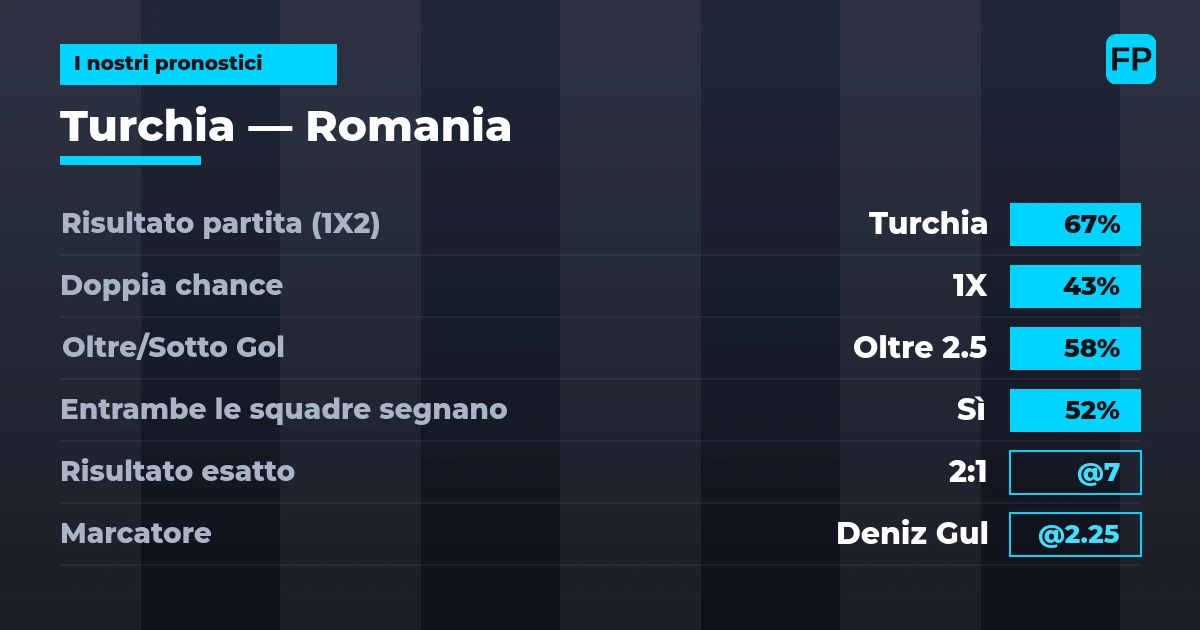 I nostri pronostici: Turchia vs Romania — Turchia — Vince (67%); Oltre 2.5; Entrambe segnano: Sì