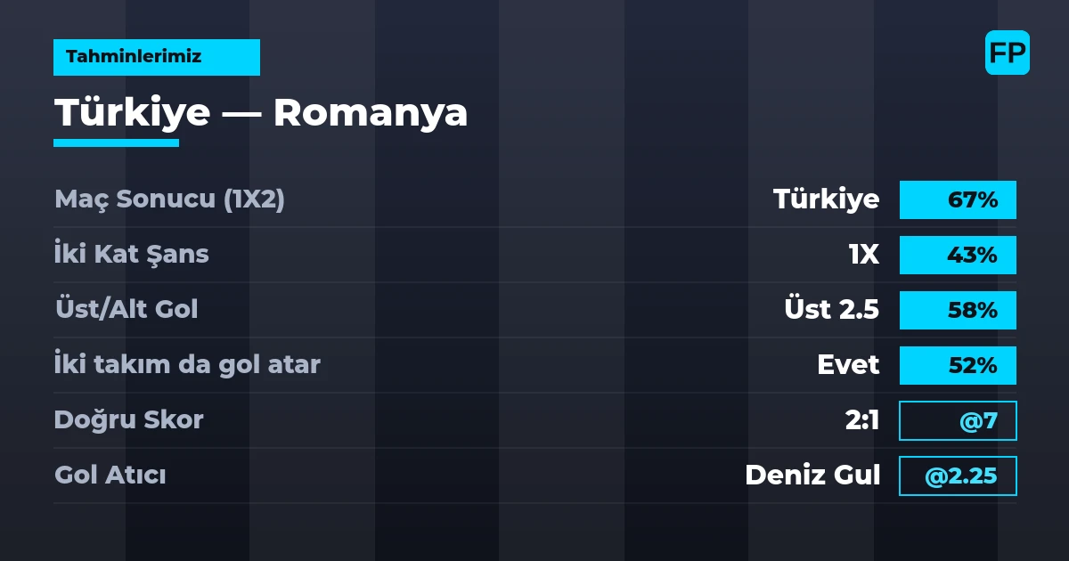 Tahminlerimiz: Türkiye vs Romanya — Türkiye — Kazanmak (67%); Üst 2.5; İki taraf da gol atar: Evet