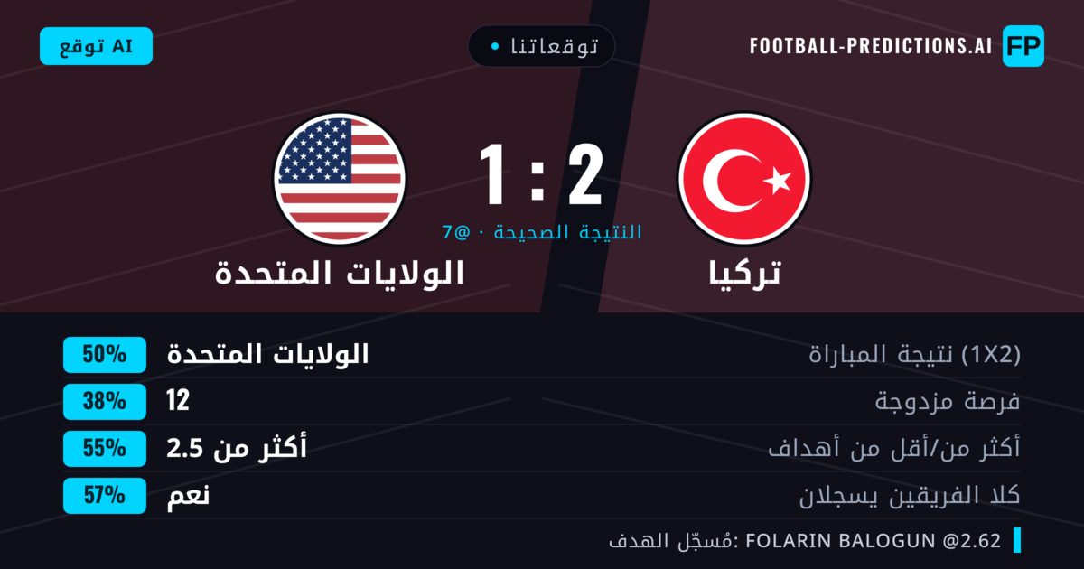 توقعاتنا: تركيا ضد الولايات المتحدة — الولايات المتحدة — فوز (53%); أكثر من 2.5; هدفين أو أكثر