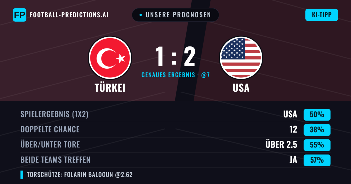 Unsere Prognosen: Türkei vs USA — USA — Sieg (51%); Über 2.5; Beide treffen: Ja
