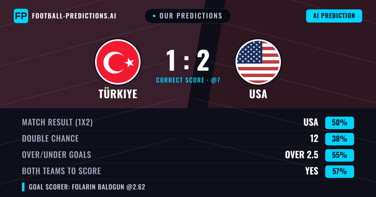 Our Predictions: Türkiye vs USA — USA — Win (53%); over 2.5; Both teams to score: Yes