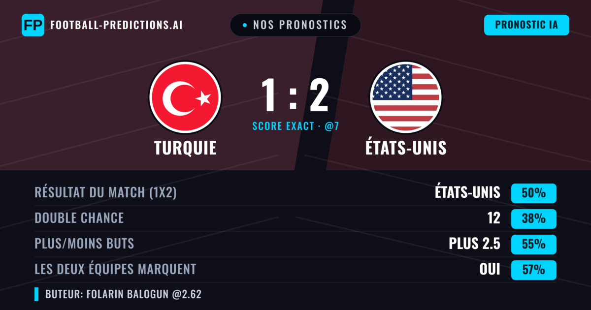 Nos pronostics: Turquie vs États-Unis — États-Unis — Victoire (51%); Plus 2.5; Les deux marquent : Oui