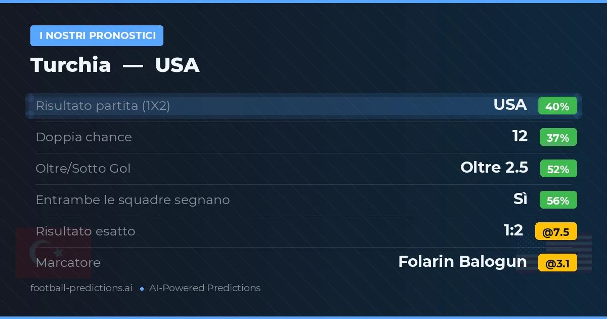 I nostri pronostici: Turchia vs USA — USA — Vince (38%); Oltre 2.5; Entrambe segnano: Sì