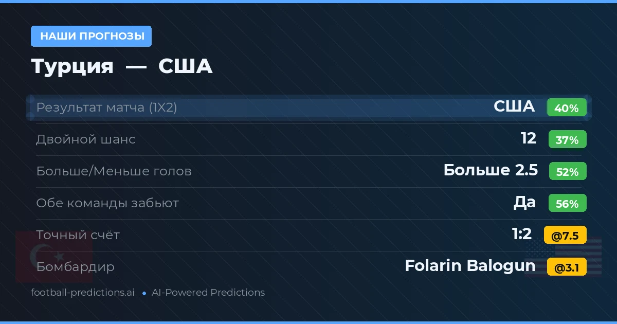 Наши прогнозы: Турция против США — США — Победа (38%); Больше 2.5; Обе забьют Да