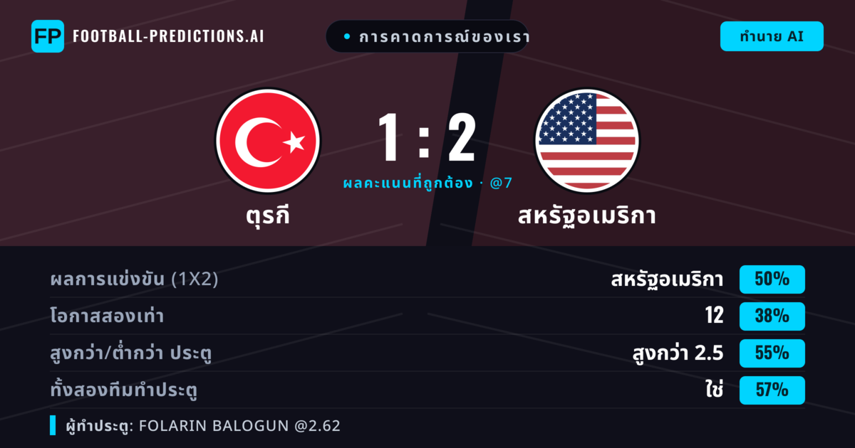การคาดการณ์ของเรา: ตุรกี vs สหรัฐอเมริกา — สหรัฐอเมริกา — ชนะ (51%); เกิน 2.5; ทั้งสองทีมทำประตู: ใช่