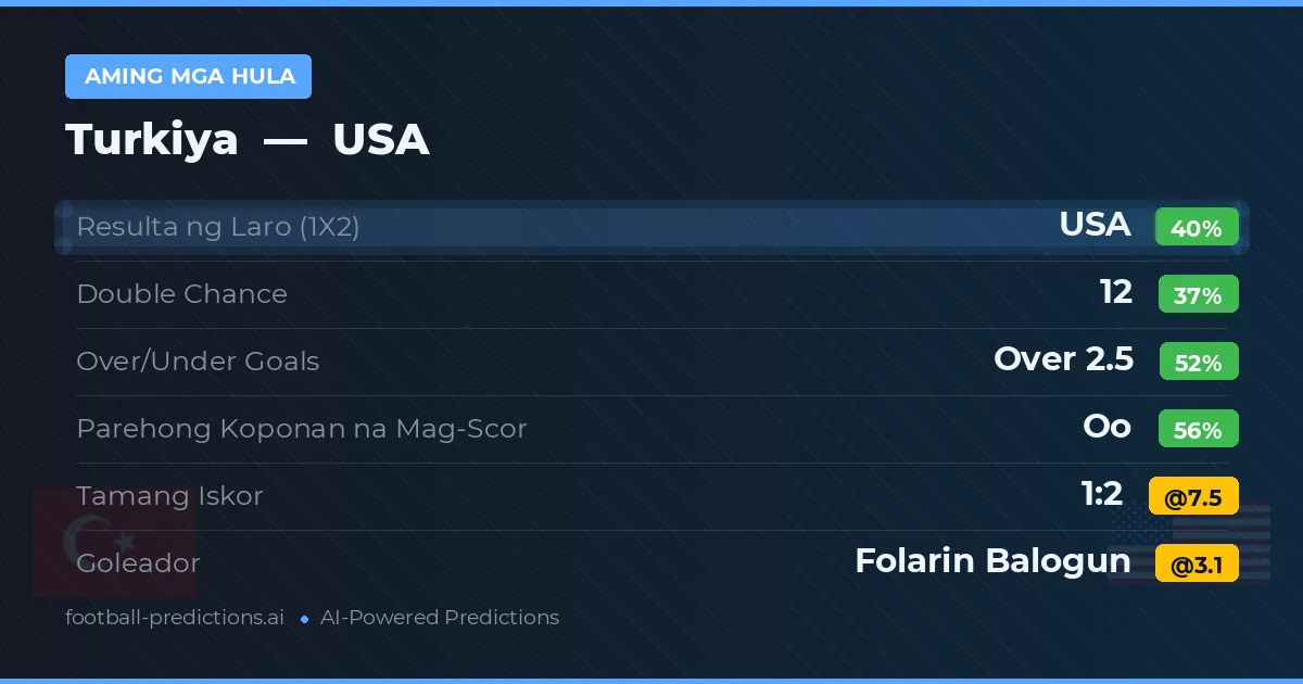 Aming mga hula: Turkiya vs USA — USA — Manalo (38%); Over 2.5; Parehong magbubuo: Oo