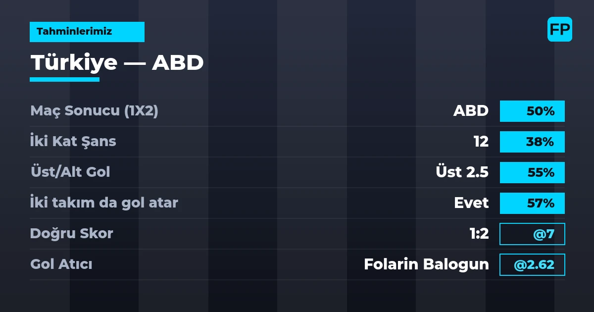 Tahminlerimiz: Türkiye vs ABD — ABD — Kazanmak (49%); Üst 2.5; İki taraf da gol atar: Evet