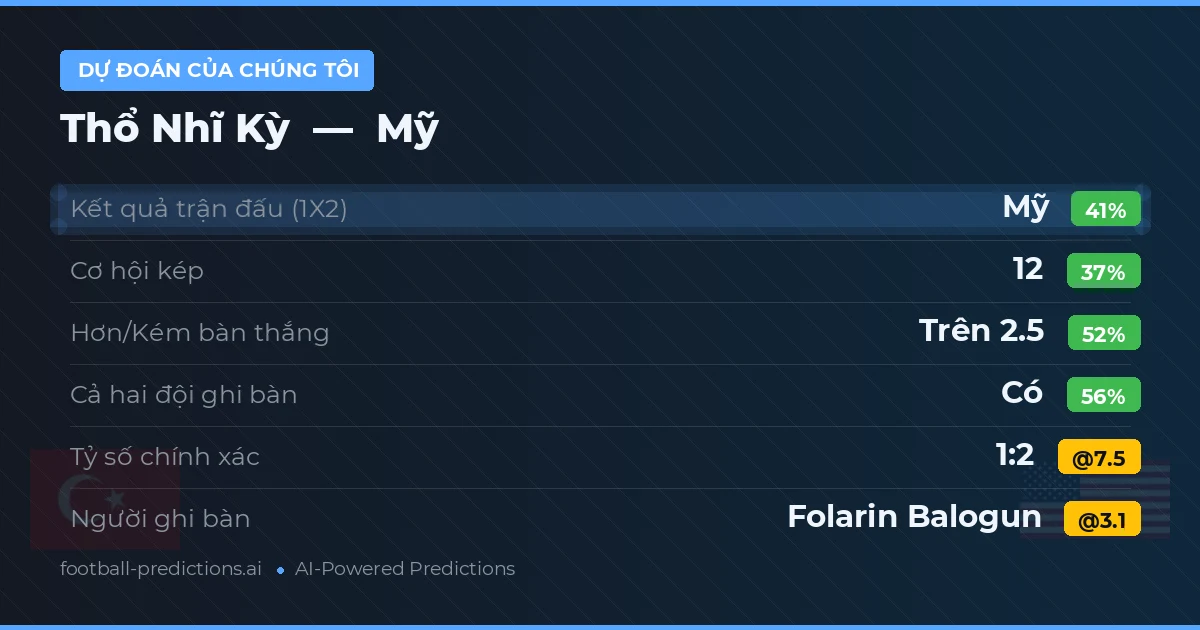 Dự đoán của chúng tôi: Thổ Nhĩ Kỳ vs Mỹ — Mỹ — Thắng (38%); Hơn 2.5; Cả hai ghi bàn: Có