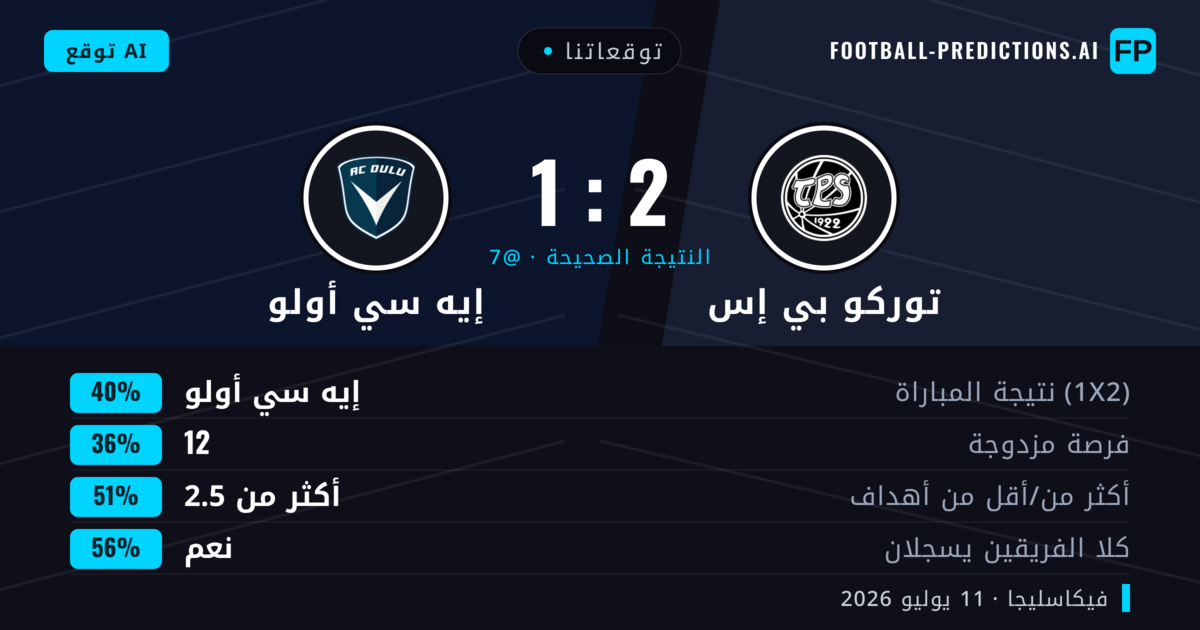 توقعاتنا: توركو بي إس ضد إيه سي أولو — إيه سي أولو — فوز (39%); أكثر من 2.5; هدفين أو أكثر