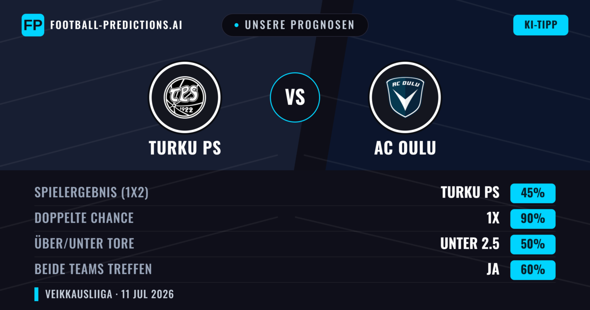 Unsere Prognosen: Turku PS vs AC Oulu — Unentschieden (45%); Unter 2.5; Beide treffen: Ja