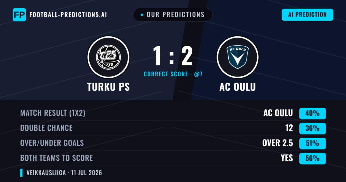 Our Predictions: Turku PS vs AC Oulu — AC Oulu — Win (39%); over 2.5; Both teams to score: Yes