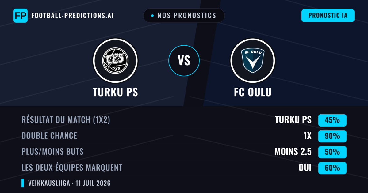 Nos pronostics: Turku PS vs FC Oulu — Nul (45%); Moins 2.5; Les deux marquent : Oui