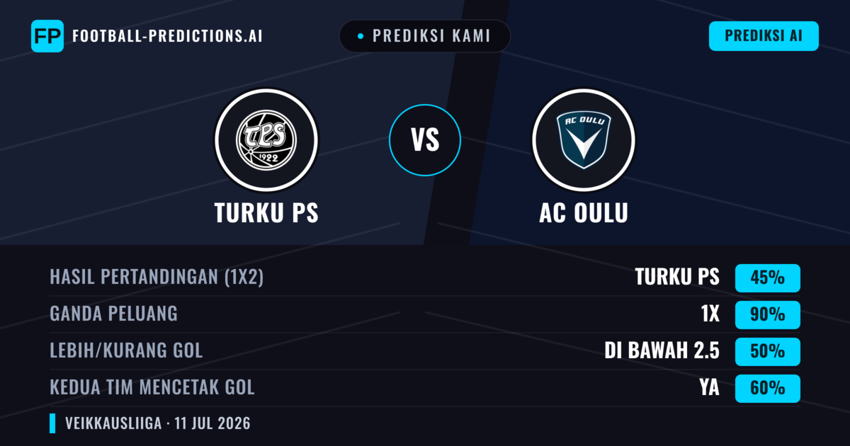 Prediksi kami: Turku PS vs AC Oulu — Seri (45%); Kurang 2.5; Kedua tim mencetak gol: Ya