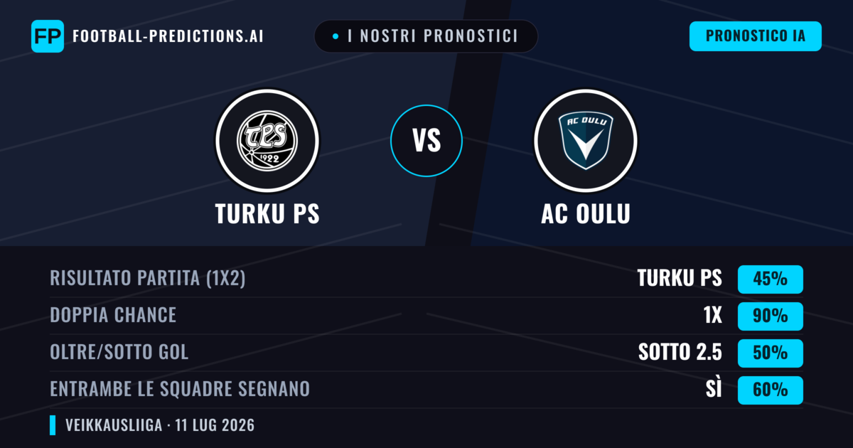 I nostri pronostici: Turku PS vs AC Oulu — Pareggio (45%); Sotto 2.5; Entrambe segnano: Sì