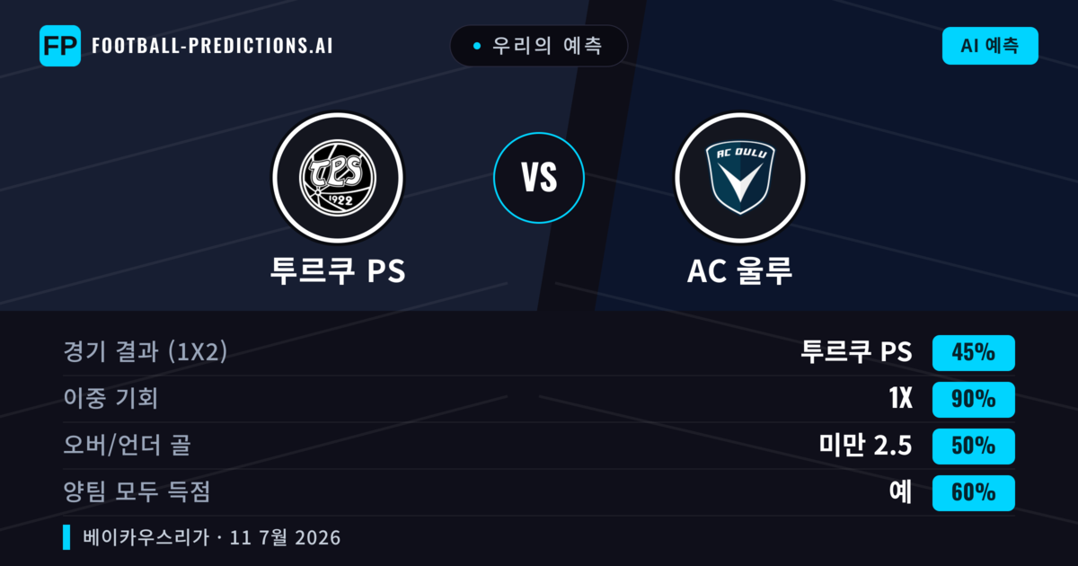 우리의 예측: 투르쿠 PS vs AC 울루 — 무승부 (45%); 미만 2.5; 양팀 모두 득점: 예