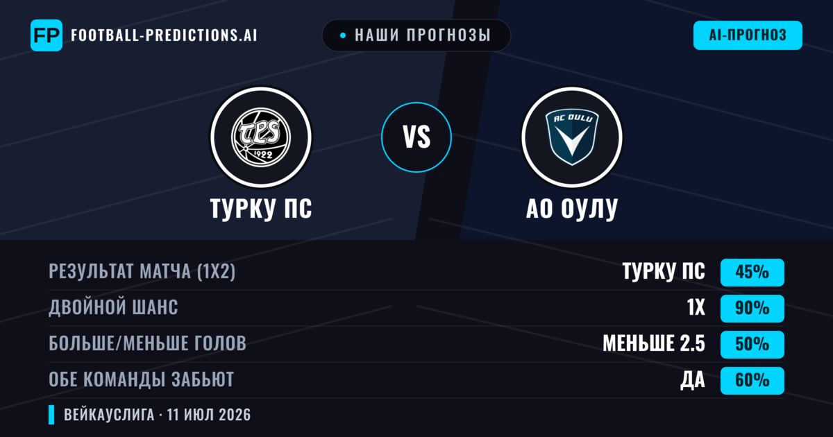 Наши прогнозы: Турку ПС против АО Оулу — Ничья (45%); Меньше 2.5; Обе забьют Да