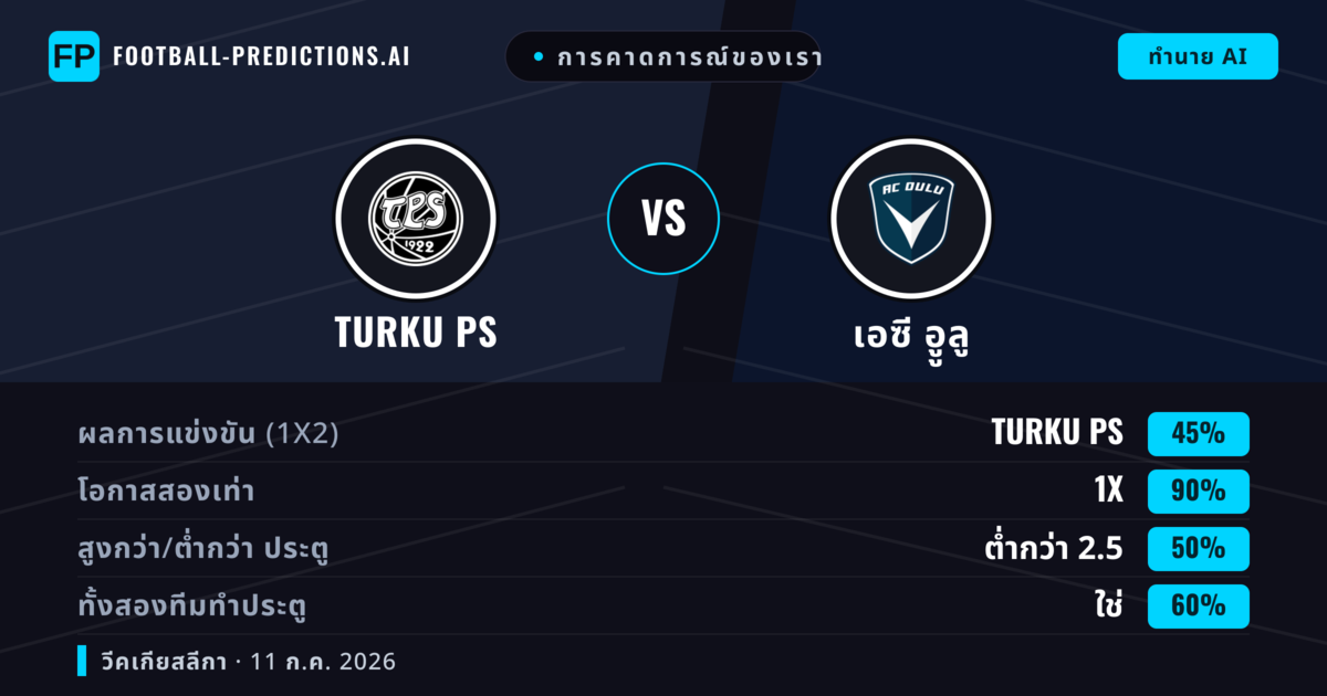 การคาดการณ์ของเรา: Turku PS vs เอซี อููลู — เสมอ (45%); ต่ำกว่า 2.5; ทั้งสองทีมทำประตู: ใช่