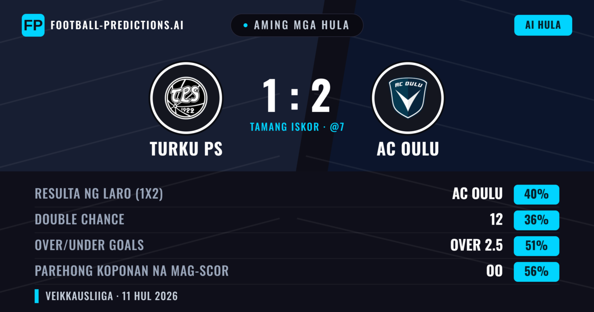 Aming mga hula: Turku PS vs AC Oulu — AC Oulu — Manalo (39%); Over 2.5; Parehong magbubuo: Oo
